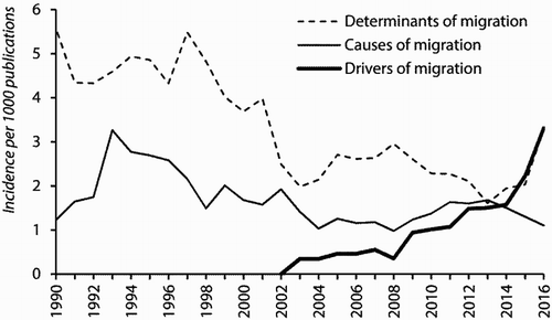 Figure 1. Frequency of selected analytical terms in academic publications on migration. Source: Scopus.Notes: Numbers refer to publications that use the respective term in their title, abstract or keywords. The denominator is the total number of publications that refer to migration. All numbers are restricted to publications in the social sciences. Graphs are based on sliding averages.