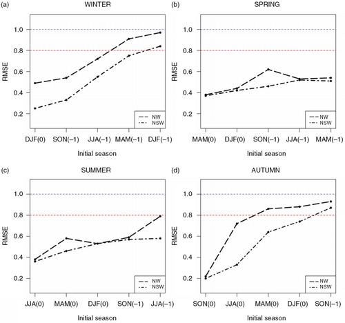 Fig. 4 The RMSE of the NW model hindcast of the Niño3.4 Index (dashed line) and the RMSE of the NSW model hindcast (dot–dashed line) against the hindcast lead, for (a) winter, (b) spring, (c) summer and (d) autumn. The blue straight dashed line represents the statistical significance threshold at 95% confidence level. The red dashed straight line represents an arbitrary threshold for useful forecast as derived by Hollingsworth et al. (Citation1980).