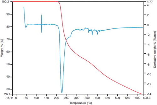 Figure 5. Thermogravimetric (red curve) and its derivative curve (blue curve) for CP at a heating rate of 10°C/min.