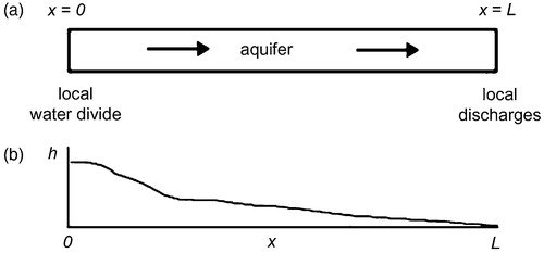 Figure 8. The simplified one-aquifer model (Wang and Manga Citation2010) (a) The geometry of the model aquifer and its boundaries: a local water divide (recharge area) is located at x=0, and a local discharge is located at x=L. (b) Schematic drawing to show the boundary conditions used to solve Equation 6: head ‘h’ is zero at the local discharge (x=L), and the gradient of the head is zero at the local water divide (x=0).