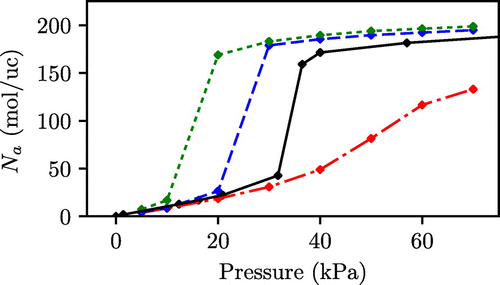 Figure 4. (Colour online) Adsorption isotherms for in IRMOF-1 at 208 K, simulation data taken from the Raspa results. Solid black: experimental isotherm [Citation24], Dash dotted red: Forcefield setup 1, Dashed blue: Forcefield setup 2 and Dotted green: Forcefield setup 3.