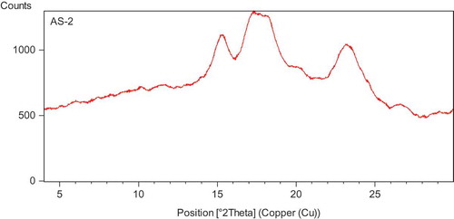 FIGURE 2 X-ray diffraction pattern of tamarind kernel starch.