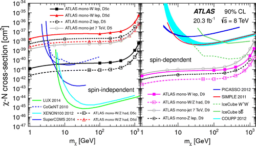 Figure 3. Summary of ATLAS upper limits on WIMP–nucleon cross-section for spin-independent (spin-dependent) interactions on the left (right) panel obtained from the mono-W/Z leptonic and hadronic searches.