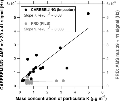 FIG. 3 Relationship between the sum of the m/z 39 and 41 signals and the mass concentration of particulate K measured by the PILS-IC during the PRD campaign (shaded) and by the Berner impactor during the CAREBEIJING campaign (solid). The m/z 39 signal was calculated from the m/z 41 signal using the isotopic ratio because it was sometimes saturated. The lines represent the regression lines.