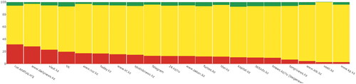 Figure 14. Negative and positive media on the topic of health care, January 2023. The articles of a positive sentiment are shown in green, negative in red, and articles of a neutral sentiment are in yellow in the total volume of media articles.