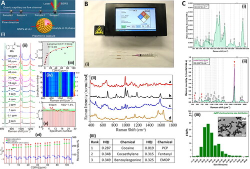 Figure 5. Methods in Raman and saliva III. A. Gold nanoclusters for SERS detection of methamphetamine (MA) in saliva (i) Scheme of AuNP clusters in 3D oil-water micro-channel. (ii) SERS spectra of MA with a gradient of increasing concentrations from 0 to 100 ppm, dissolved in CHCl3 (Inset is the molecule structure of MA). (iii) Langmuir fitting relationship between the Raman peak I993/665 values and MA concentrations. (iv) 2D SERS spectral mapping of 60 ppm MA. (v) Statistical histograms of I993/665 values. (vi) Real detection and recovery test of saliva samples with gradient-increased MA addition in three parallel samples. LLI = liquid-liquid interface. Adapted with permission from Su (2019). © American Chemical Society 2019. B. Overdose drugs in saliva with gold nanoparticles for SERS analysis. (i) Photograph of SERS-ID (Real-Time Analyzers, Middletown, CT, USA) portable Raman detection system and gold sol-gel capillary tubes for SERS and solid phase extraction. (ii) SERS of (a) 50 ng/mL cocaine, (b) 1 μg/mL PCP, (c) 1 μg/mL diazepam, and (d) 10 μg/mL acetaminophen extracted from saliva. 785 nm laser acquisition. Intensities normalized and offset for clarity. (iii) Detection performance, measured by a “hit quality index” metric (HQI), for cocaine and PCP with similar compounds. Lower HQI represents closer match to spectral database. HQI details found in Farquharson (2011). PCP = phencyclidine aka “angel dust”; cocaethylene = ethylbenzoylecgonine; EMDP = 2-Ethyl-5-methyl-3,3-diphenylpyrroline. Adapted with permission from Farquharson (2011) under Creative Commons BY-NC-SA 3.0. © MDPI 2011. C. SERS study of effect of low-dose radiation on saliva. (i) Typical Raman spectrum of dried saliva. (ii) Superposition of the SERS spectra recorded before (green spectra) and after irradiation (purple spectra) for one of the patients involved in the study. (iii) Statistical analysis of silver nanoparticles diameters obtained from transmission electron microscopy (TEM) images, as in (iv). All spectra recorded with 785 nm laser excitation. Adapted with permission from Colceriu-Şimon (2019) under Creative Commons BY 4.0. © MDPI 2019.