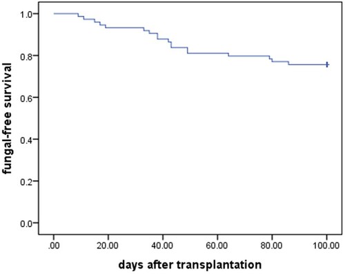 Figure 1. The fungal-free survival after HSCT.