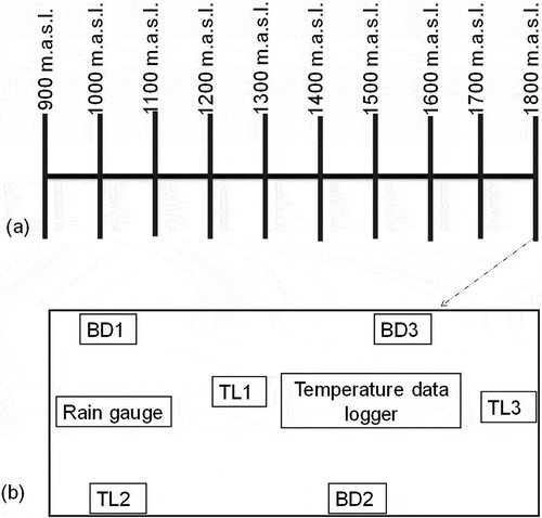 Figure 1. Schematic drawing showing a study area with (a) 10 sampling blocks along altitudinal gradient and (b) a study block with six insect trap lures, one temperature data logger and a rain gauge. BD and TL are the insect trap lures for B. dorsalis and T. leucotreta, respectively. The distance between any two adjacent insect traps within a study block ranged between 100 m and 120 m