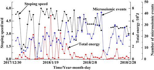 Figure 3. Relationship among the total energy, number of microseismic events and stoping speed (Zhao et al. Citation2018).