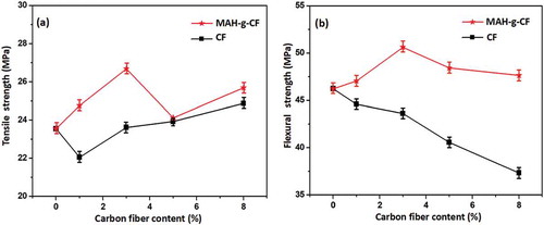 Figure 5. (a) Tensile strength and (b) flexural strength of the composites reinforced by CF and MAH-g-CF in different contents. Note: the content of PP was 75 wt% and IFR/CF (IFR/MAH-g-CF) maintained 25 wt%, the content of IFR decreases with the increasing content of CF (MAH-g-CF) content according to the content in Table 1. The concentrations of CF (MAH-g-CF) were 0, 1, 3, 5 and 8 wt%.