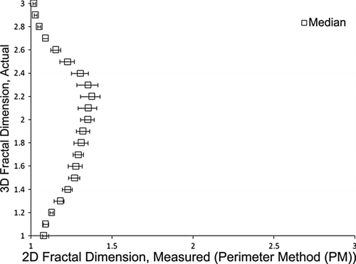 FIG. 2 Comparison plot, with median values and lower and upper quartile designations, for 3-d fractal dimension versus 2-d fractal dimension calculated using the Perimeter Grid Method (PGM).