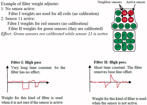 Figure 6. The method for adjustment of the filter weights for the filter (Figure 5) for removal of the sensor offset and drift.