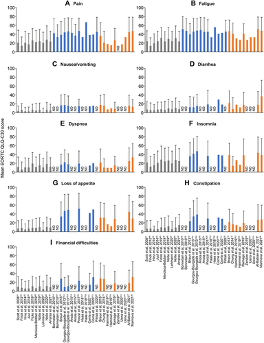 Figure 3 Baseline EORTC QLQ-C30 symptom scores for the general population and newly diagnosed and previously treated patients with mPaC. Mean EORTC QLQ-C30 scores are shown for pain (A), fatigue (B), nausea/vomiting (C), diarrhea (D), dyspnea (E), insomnia (F), loss of appetite (G), constipation (H), and financial difficulties (I).Higher scores indicate a greater symptom burden. Gray bars represent reference values for the general population, blue bars represent data for newly diagnosed patients and Orange bars represent data for previously treated patients. Error bars represent standard deviations. Treatment regimens: a5-FU/cisplatin followed by GEM; bGEM followed by 5-FU/cisplatin; cFOLFIRINOX; dGEM; eFOLFIRI plus GEM; fGEM plus erlotinib; gGEM plus erlotinib followed by FOLFIRINOX; hnab-paclitaxel plus GEM administered concomitantly; inab-paclitaxel plus GEM administered sequentially; jmaintenance olaparib; kplacebo; lnal-IRI plus 5-FU/LV; m5-FU/LV.