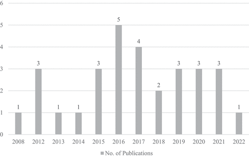 Figure 2. The distribution of the publication per year (Source: Author’s elaboration).