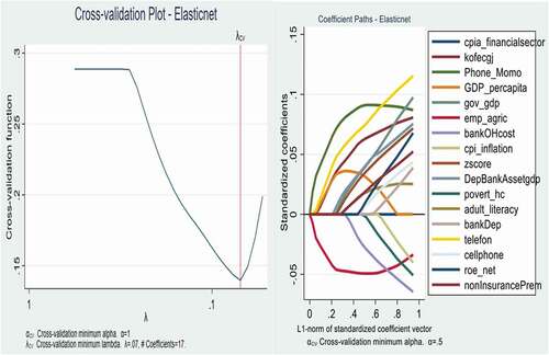 Figure 7. Cross-validation plot (left) and coefficient path plot (right) for Elasticnet.