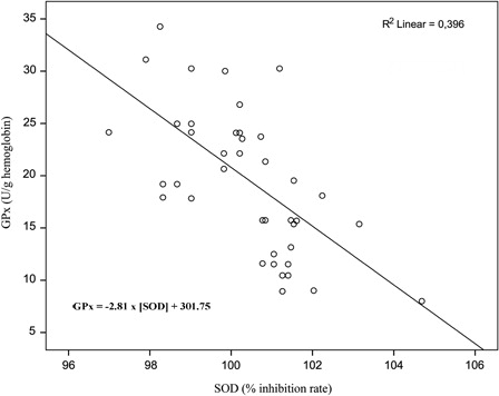 Figure 2. Relationship between SOD and GPx activity in the EG. The SOD activity accounts for almost 40% of the variability in GPx activity (and vice versa).