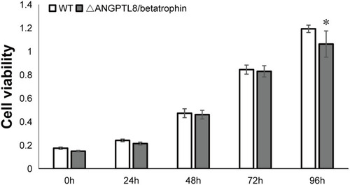 Figure 3 Cell viability of wild type HepG2 cells and HepG2 cells with ANGPTL8/betatrophin gene knockout. The symbol *Indicates p < 0.05.