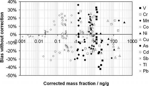 Figure 7. The observed bias without drift correction as a function of the corrected mass fraction for each element (as indicated in the key) measured in the 16 real stationary-source samples.