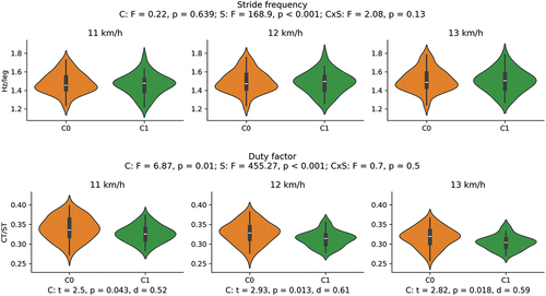 Figure 3. 0D variables: Violin plots by cluster for stride frequency and duty factor. Main effects for cluster (C), speed (S) and interaction effect (CxS) are reported in the titles. A significant cluster effect on duty factor was found and posthoc tests results are reported underneath each graph. CT and ST in the Duty Factor y label correspond to contact time and stride time, respectively.