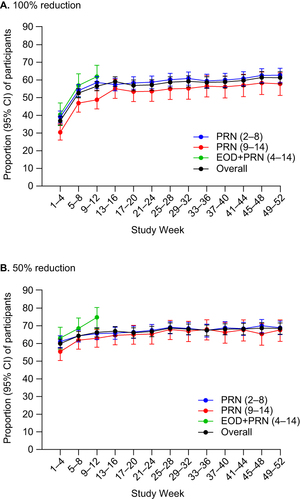 Figure 2 Proportion of participants with (A) 100% and (B) 50% reduction in the mean number of days per month using select analgesics or antiemetics following initiation of rimegepant treatment among participants using analgesics or antiemetics during the observation period: PRN (2–8), n = 828; PRN (9–14), n = 388; EOD + PRN (4–14), n = 225; Overall, n = 1441. Confidence intervals were calculated using the Agresti–Coull method.