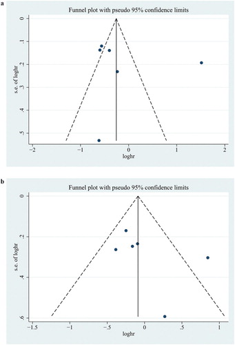 Figure 4. Funnel plot analysis to detect publication bias. Each point represents a separate study for the indicated association. (a) Funnel plot of PFS; (b) funnel plot of OS.