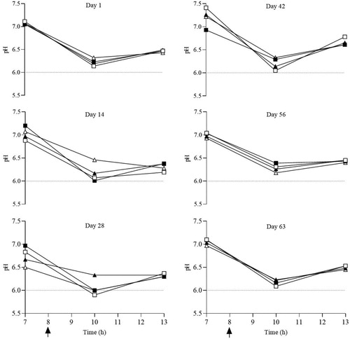 Figure 1. Effect of different source of microbial additives on ruminal pH of the lambs. □ (CON), without microbial additive (control); ▪ (FP), Lactobacillus fermentum and Lactobacillus plantarum; ▴ (SCFP), Saccharomyces cerevisiae (SC) plus FP; Δ (MSCFP), Megasphaera elsdenii plus SC plus FP. Arrow (↑), morning feeding at 8.