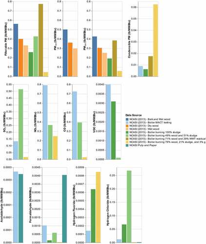 Figure 3. Emission factors for selected pollutants based on the data reported in NCASI technical bulletins. Data for “MACT testing” and the “pulp and paper” do not indicate feed type because these emission factors are based on data from several boilers where the feed composition is not uniform.