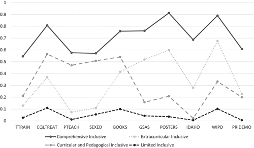 Figure 2. Results of latent class analysis (LCA): profiles of LGBTQ+ related strategies.