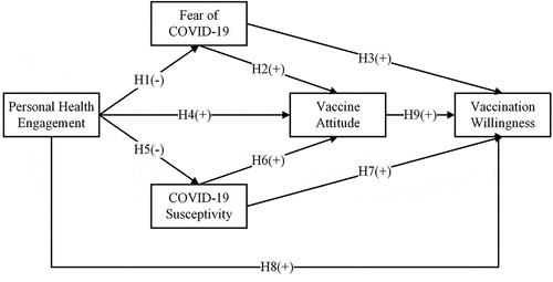 Figure 1. Summary of hypotheses.