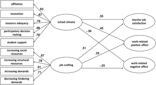 Figure 2. Standardised parameter estimates for the accepted model. All paths are significant. χ2/df = 2.34, CFI = 0.960, TLI = 0.982; RMSEA = 0.096 (CI 008–011); SRMR = 0.038