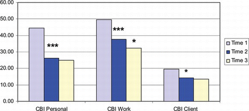FIGURE 3 Change in personal, work, and client burnout from baseline (Time 1) to postintervention (Time 2) to 4-month follow-up (Time 3). CBI = Copenhagen Burnout Inventory. *p < .05. ***p < .001. (Color figure available online.).
