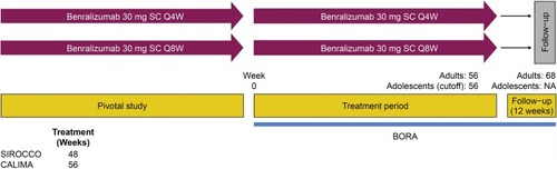 Figure 1 Benralizumab 2-Year Integrated Analysis Study Design.