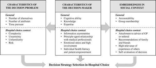 Figure 1. Determinants of decision strategy selection in the hospital choice context.