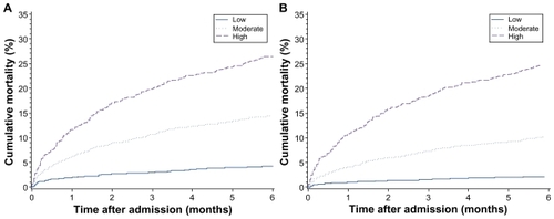 Figure 5 Mortality according to comorbidity level. A) Unadjusted; B) adjusted.