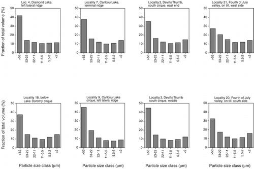 FIGURE 6.  Histograms showing relative proportions of various particle size classes in Front Range silt-enriched mantles. All analyses done using a laser particle size analyzer at the U.S. Geological Survey. Note that the examples given here are the samples with the finest grain size; samples from Arapaho cirque and Lake Dorothy cirque have higher sand and lower silt contents (see text for discussion)