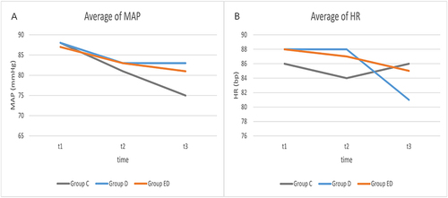 Figure 3 Line chart of blood pressure and heart rate. (A) Average value of MAP; (B) Average value of MAP.