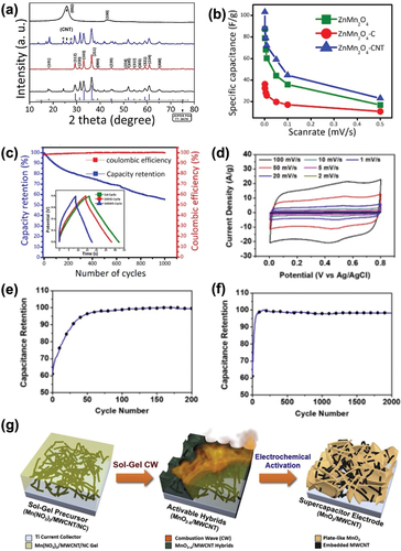 Figure 10. (a) XRD patterns of ZnMn2O4, ZnMn2O4-C, ZnMn2O4-CNT, and pristine MWCNTs (from bottom to top) (Aruchamy et al. Citation2020). (b) Scan rate-dependent specific capacitances (Aruchamy et al. Citation2020). (c) Cycle number versus capacity retention and Coulombic efficiency of ZnMn2O4-CNT (Aruchamy et al. Citation2020). (d) CV curves of MnO2/MWCNT electrodes (Aruchamy et al. Citation2020). (e) Normalized capacitances of initial cycles until 200 cycles (Shin et al. Citation2019). (f) Normalized capacitances of full activation within 2000 cycles (Shin et al. Citation2019). (g) Schematic of sol-gel-driven combustion wave (CW) for one-step fabrication of MnO2-x/MWCNT hybrids (Shin et al. Citation2019). Reproduced with permission from (Aruchamy et al. Citation2020; Shin et al. Citation2019).