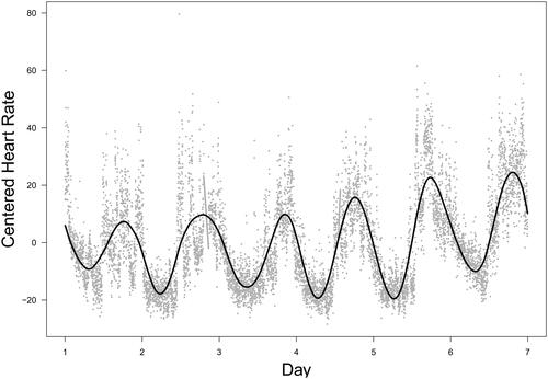 Figure 10. Real data analysis: the first eigen-sequence (solid line) and the observed centered heart rates (dots).