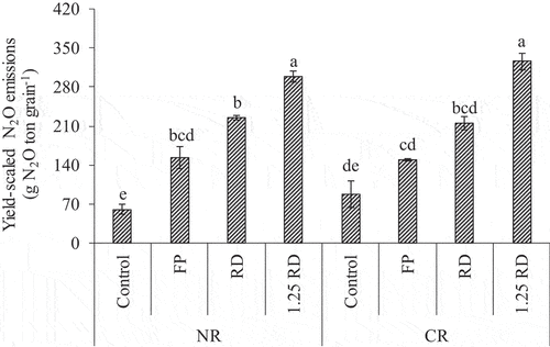 Figure 4. Interaction effect of crop residue and different N fertilization rates on yield-scaled N2O emissions in maize field; crop residue retention = CR and No residue = NR; FP = farmers’ practice, RD = recommended dose, 1.25 RD = 125% of recommended dose; bars with different letters vary significantly from each other at p < 0.05.