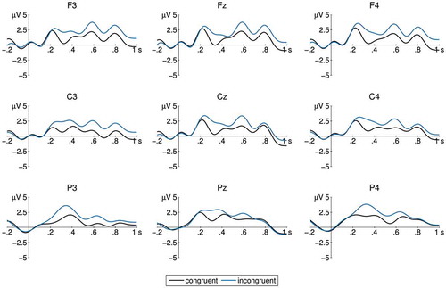 Figure 1.  Congruency effect after feminine role-nouns. ERPs time-locked to the onset of continuations (men, women) following a role-noun with feminine grammatical gender at six electrode sites (F3, Fz, F4, C3, Cz, C4, P3, Pz, P4). Congruent (women) continuations are in black, incongruent (men) continuations are in blue. Negativity is plotted downward.