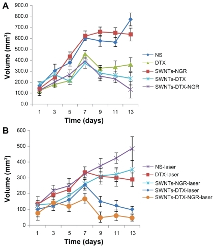 Figure 11 Average tumor volume in a S180 mouse model of treatment without (A) and with (B) laser in vivo. The SWNT-NGR-DTX-laser group shows significant (P < 0.05) suppression of tumor growth compared with the other experimental groups (n = 6).Abbreviations: SWNT, single-walled carbon nanotubes; NGR, (Asn-Gly-Arg) peptide; DTX, docetaxel; NS, normal saline.