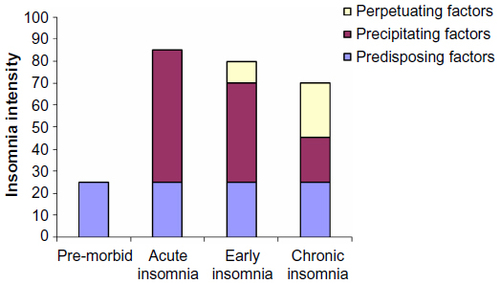 Figure 1 Factors contributing to the development of insomnia, according to the 3P framework.