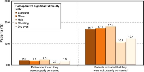 Figure 4 Postoperative difficulties with optical side effects compared between patients who indicated they were “properly consented” vs those who indicated they were “not properly consented” for their refractive procedure. “Significant difficulty”: patients who scored 6 or 7 on a scale between 1 (= no difficulty) and 7 (= severe difficulty).
