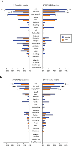 Figure 3. Proportion of participants who reported adverse events in the 7 days following COVID-19 vaccination by country and vaccine type for (a) first vaccine dose and (b) second vaccine dose.