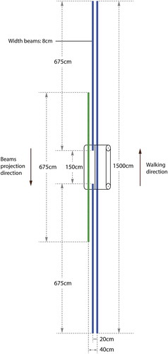 Figure 8. Top view of the beam projection layout, drawn to scale. Lengths and relative positions for the various beams are shown. Beams first appear on the VR-screen and move towards and onto the treadmill surface taking into account optical flow. Beam progression velocity is synchronised with treadmill velocity. Note the overlap (262.5 cm) between the green/striped and blue/solid beams.