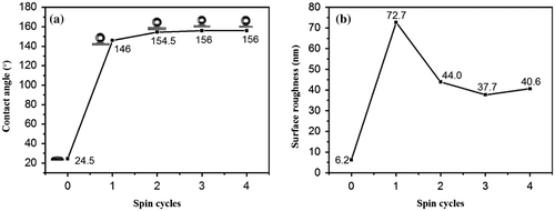 Figure 7. Water contact angles and average roughness of the composite films. The composite films were prepared from (VO2) *3, (SiO2) *1/(VO2) *3, (SiO2) *2/(VO2) *3, (SiO2) *3/(VO2) *3, and (SiO2) *4/(VO2) *3.