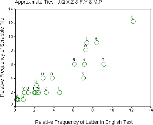 Figure 2. Scatterplot of Relative Frequency of Scrabble Tile versus Relative Frequency of Letter in English Text (based on the class data shown in Table 1)
