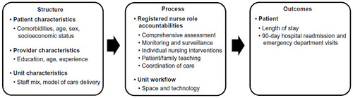 Figure 1 Adapted from the Nursing Effectiveness Model.Citation11