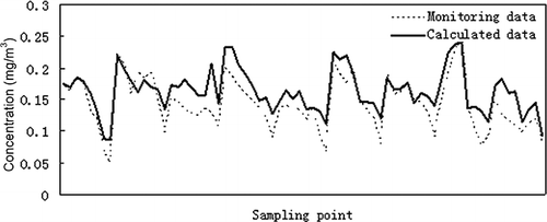 Figure 3. Comparison of PM10 concentration between calculated value and monitoring value. PM10 monitoring concentration for all the stations from 2000 to 2008 (); PM10 calculated concentration by the ANN model for all the stations from 2000 to 2008 (——).