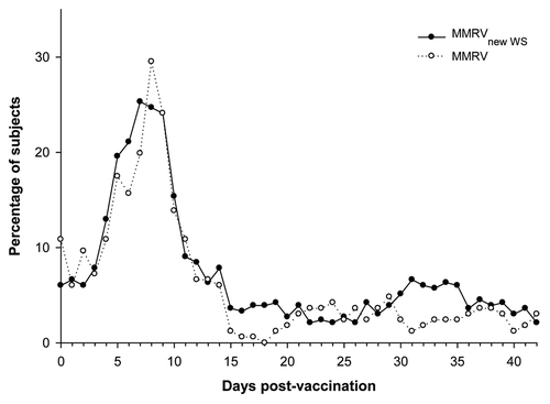 Figure 2. Prevalence of fever (any intensity) during the 43-d follow-up period after the first dose (Total vaccinated cohort). MMRVnew WS: measles-mumps-rubella-varicella vaccine derived from newly established working seed virus stock. MMRV, combined measles-mumps-rubella-varicella vaccine derived from current working seed virus stock